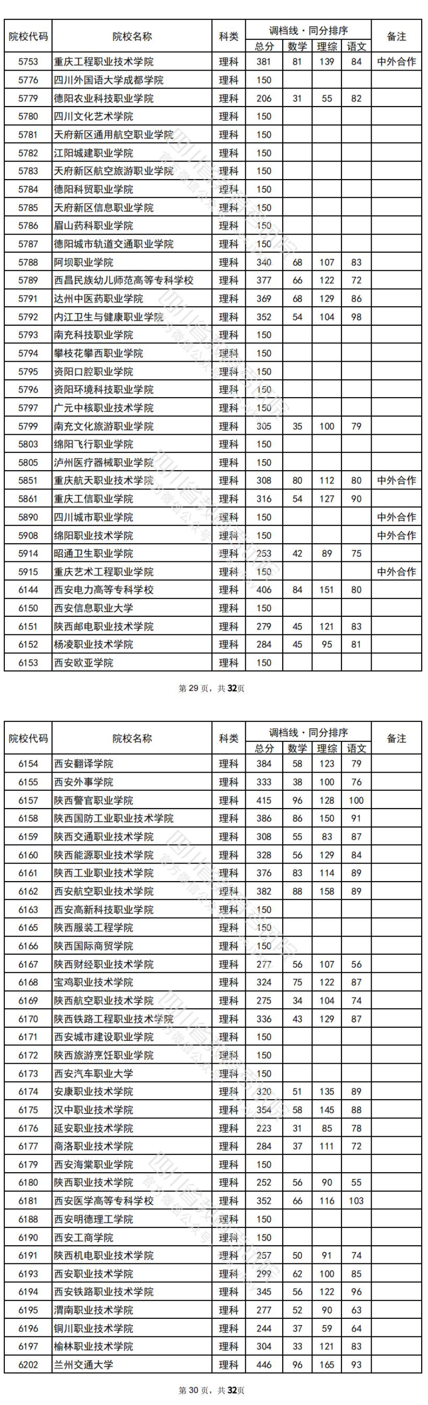 2022年<a href=https://www.211g.cn/tag/sichuan.html target=_blank class=infotextkey>四川</a>专科投档<a href=https://www.211g.cn/tag/fenshu.html target=_blank class=infotextkey>分数</a>线（<a href=https://www.211g.cn/tag/like.html target=_blank class=infotextkey>理科</a>）