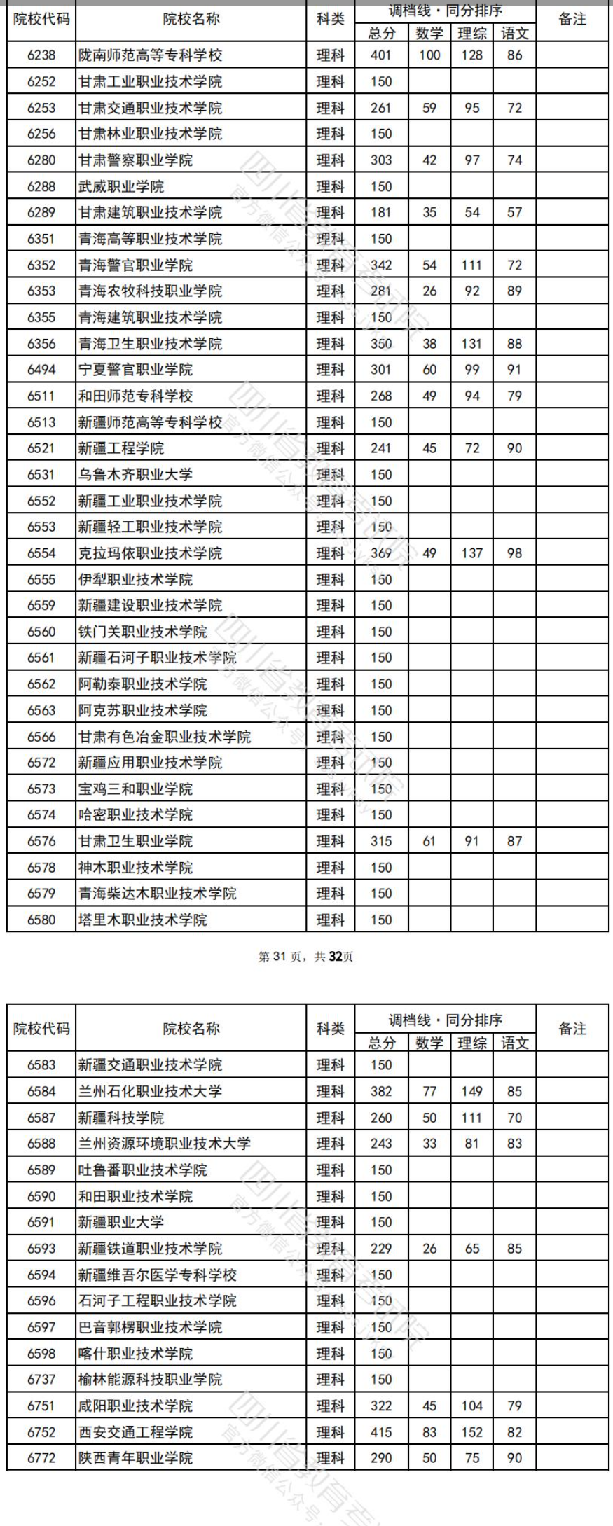 2022年<a href=https://www.211g.cn/tag/sichuan.html target=_blank class=infotextkey>四川</a>专科投档<a href=https://www.211g.cn/tag/fenshu.html target=_blank class=infotextkey>分数</a>线（<a href=https://www.211g.cn/tag/like.html target=_blank class=infotextkey>理科</a>）