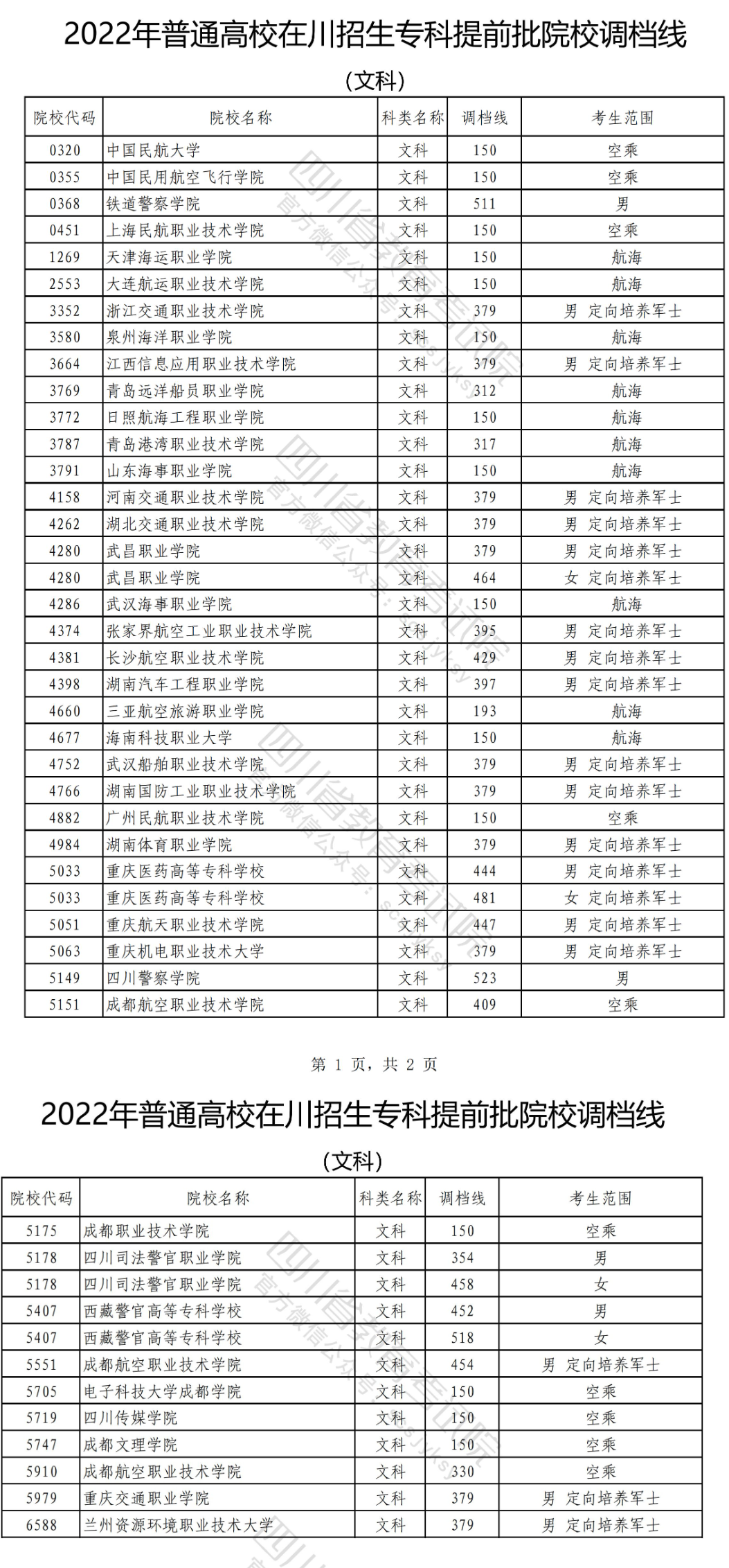 2022年<a href=https://www.211g.cn/tag/sichuan.html target=_blank class=infotextkey>四川</a>专科<a href=https://www.211g.cn/tag/tiqian.html target=_blank class=infotextkey>提前</a>批投档<a href=https://www.211g.cn/tag/fenshu.html target=_blank class=infotextkey>分数</a>线（<a href=https://www.211g.cn/tag/wenke.html target=_blank class=infotextkey>文科</a>）