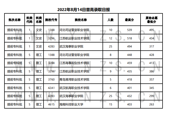 2022年<a href=https://www.211g.cn/tag/yunnan.html target=_blank class=infotextkey>云南</a>专科<a href=https://www.211g.cn/tag/tiqian.html target=_blank class=infotextkey>提前</a>批投档<a href=https://www.211g.cn/tag/fenshu.html target=_blank class=infotextkey>分数</a>线（<a href=https://www.211g.cn/tag/like.html target=_blank class=infotextkey>理科</a>+<a href=https://www.211g.cn/tag/wenke.html target=_blank class=infotextkey>文科</a>）
