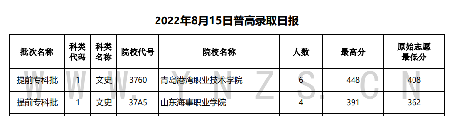 2022年<a href=https://www.211g.cn/tag/yunnan.html target=_blank class=infotextkey>云南</a>专科<a href=https://www.211g.cn/tag/tiqian.html target=_blank class=infotextkey>提前</a>批投档<a href=https://www.211g.cn/tag/fenshu.html target=_blank class=infotextkey>分数</a>线（<a href=https://www.211g.cn/tag/like.html target=_blank class=infotextkey>理科</a>+<a href=https://www.211g.cn/tag/wenke.html target=_blank class=infotextkey>文科</a>）