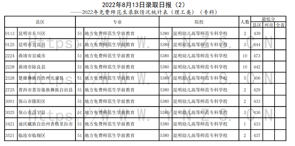 2022年<a href=https://www.211g.cn/tag/yunnan.html target=_blank class=infotextkey>云南</a>专科<a href=https://www.211g.cn/tag/tiqian.html target=_blank class=infotextkey>提前</a>批投档<a href=https://www.211g.cn/tag/fenshu.html target=_blank class=infotextkey>分数</a>线（免费<a href=https://www.211g.cn/tag/shifan.html target=_blank class=infotextkey>师范</a>生）