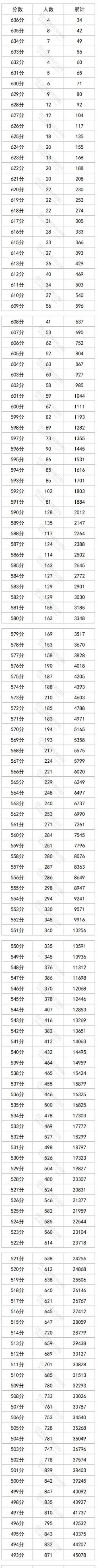 2023<a href=https://www.211g.cn/tag/sichuan.html target=_blank class=infotextkey>四川</a>高考一分一段表（<a href=https://www.211g.cn/tag/wenke.html target=_blank class=infotextkey>文科</a>）