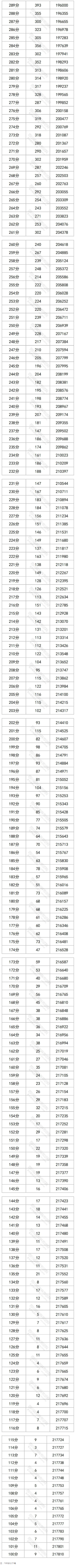 2023<a href=https://www.211g.cn/tag/sichuan.html target=_blank class=infotextkey>四川</a>高考一分一段表（<a href=https://www.211g.cn/tag/wenke.html target=_blank class=infotextkey>文科</a>）