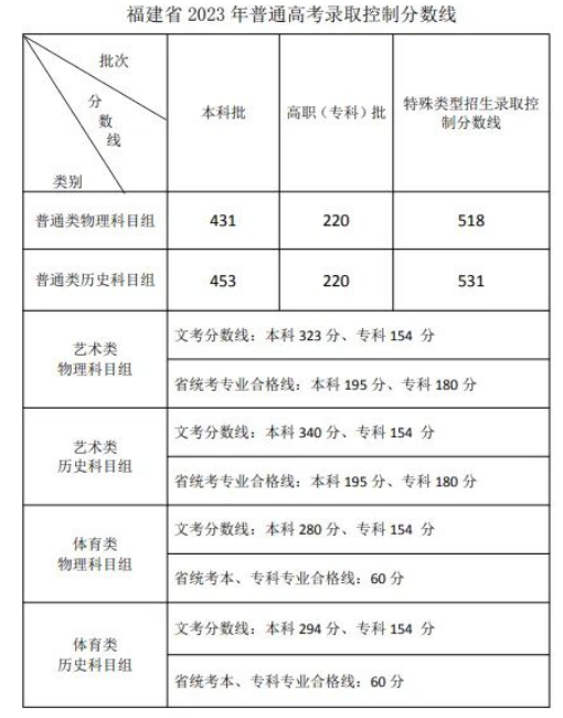 2023年<a href=https://www.211g.cn/tag/fujian.html target=_blank class=infotextkey>福建</a>高考<a href=https://www.211g.cn/tag/fenshu.html target=_blank class=infotextkey>分数</a>线一览表（<a href=https://www.211g.cn/tag/bonke.html target=_blank class=infotextkey>本科</a>、专科、<a href=https://www.211g.cn/tag/teshu.html target=_blank class=infotextkey>特殊</a><a href=https://www.211g.cn/tag/leixing.html target=_blank class=infotextkey>类型</a>）