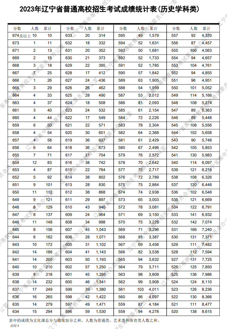 2023<a href=https://www.211g.cn/tag/liaoning.html target=_blank class=infotextkey>辽宁</a>高考历史类一分一段表