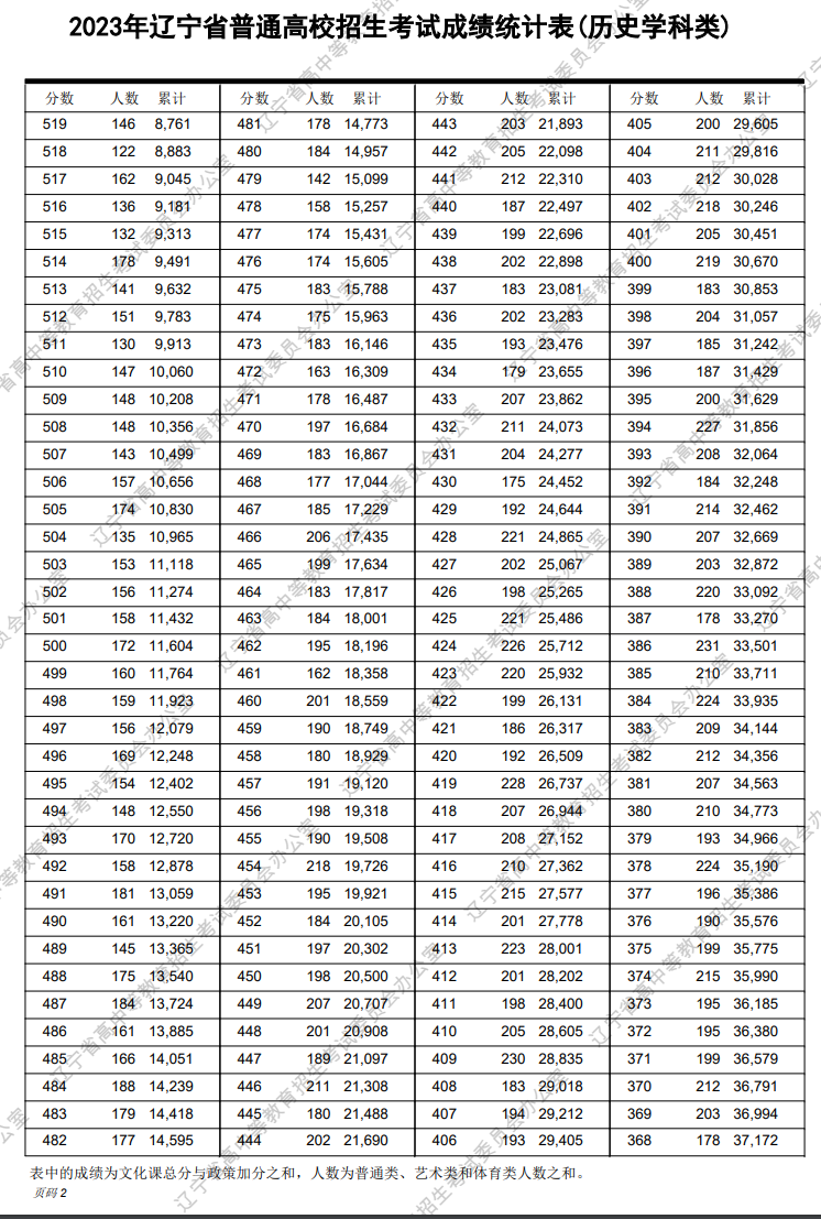 2023<a href=https://www.211g.cn/tag/liaoning.html target=_blank class=infotextkey>辽宁</a>高考历史类一分一段表