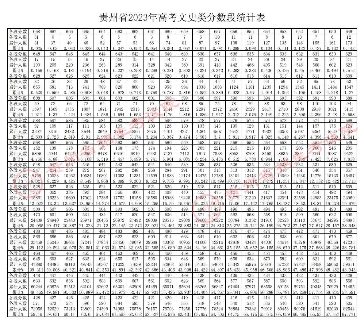 2023<a href=https://www.211g.cn/tag/guizhou.html target=_blank class=infotextkey>贵州</a>高考<a href=https://www.211g.cn/tag/wenke.html target=_blank class=infotextkey>文科</a>一分一段表