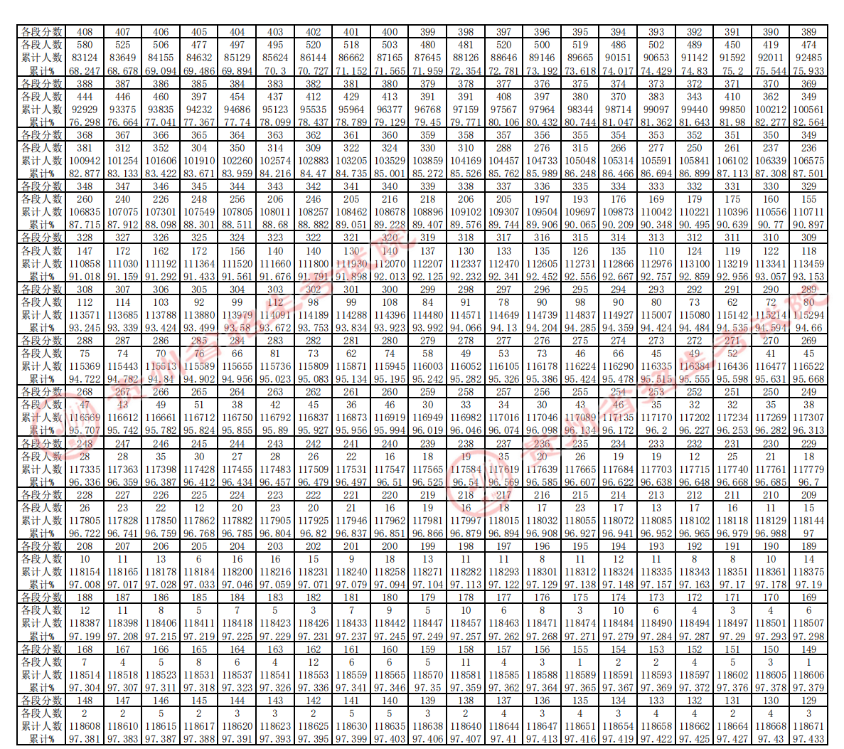 2023<a href=https://www.211g.cn/tag/guizhou.html target=_blank class=infotextkey>贵州</a>高考<a href=https://www.211g.cn/tag/wenke.html target=_blank class=infotextkey>文科</a>一分一段表