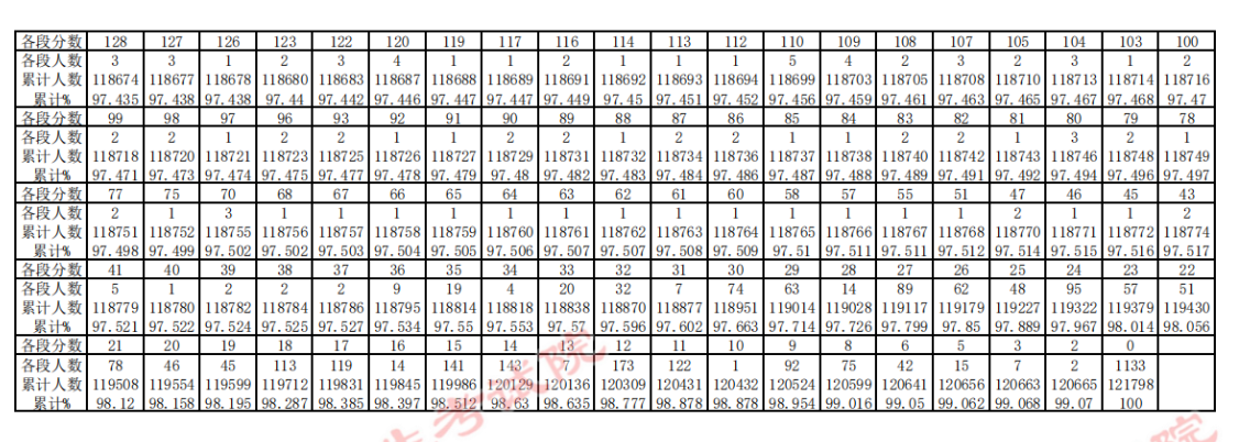 2023<a href=https://www.211g.cn/tag/guizhou.html target=_blank class=infotextkey>贵州</a>高考<a href=https://www.211g.cn/tag/wenke.html target=_blank class=infotextkey>文科</a>一分一段表