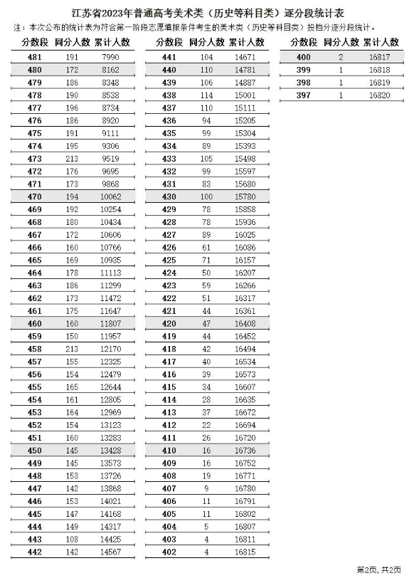 第一阶段<a href=https://www.211g.cn/tag/moishu.html target=_blank class=infotextkey>美术</a>类