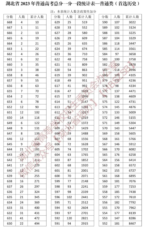 2023<a href=https://www.211g.cn/tag/hubei.html target=_blank class=infotextkey>湖北</a>高考历史类一分一段表