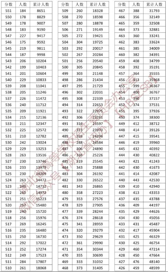 2023<a href=https://www.211g.cn/tag/hubei.html target=_blank class=infotextkey>湖北</a>高考历史类一分一段表