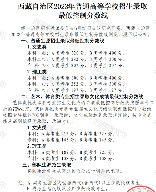 2023年<a href=https://www.211g.cn/tag/xicang.html target=_blank class=infotextkey>西藏</a>高考各批次<a href=https://www.211g.cn/tag/fenshu.html target=_blank class=infotextkey>分数</a>线<a href=https://www.211g.cn/tag/huizong.html target=_blank class=infotextkey>汇总</a>