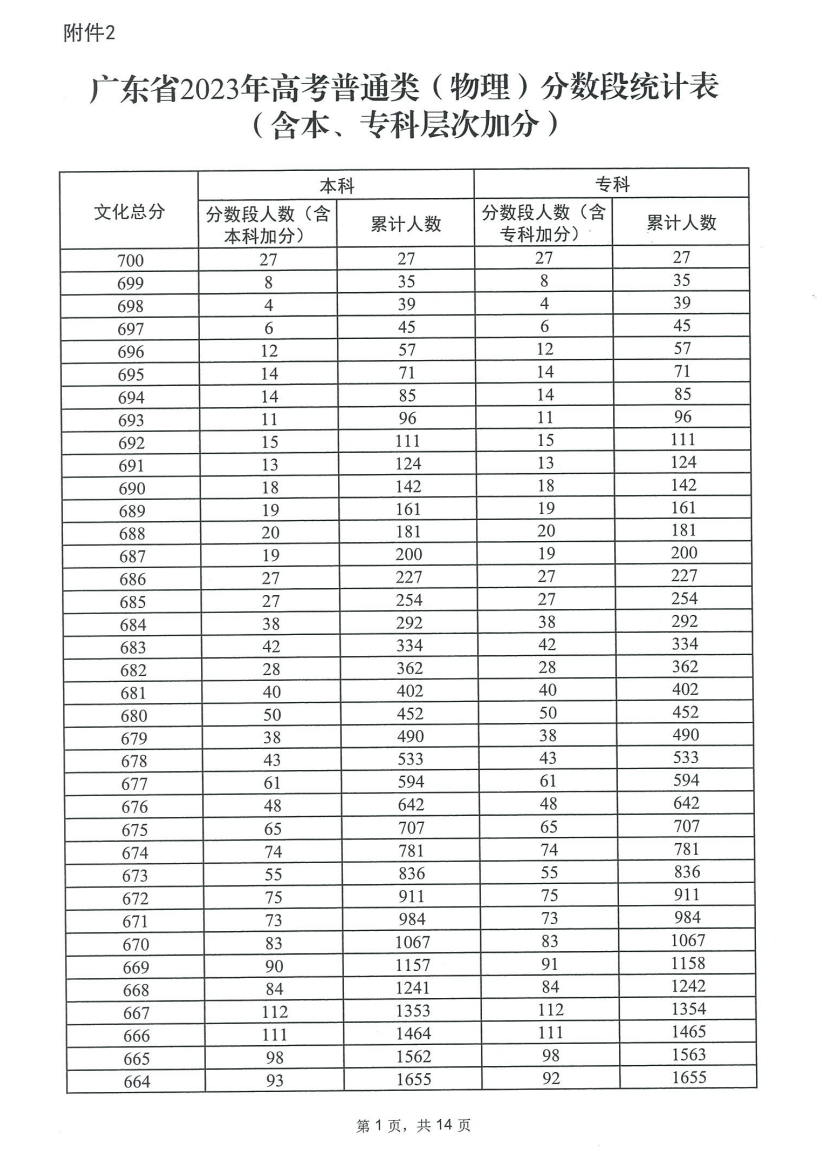 2023广东高考<a href=https://www.211g.cn/tag/wuli.html target=_blank class=infotextkey>物理</a>一分一段表