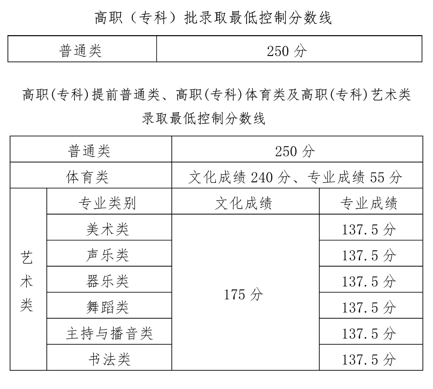 2023年<a href=https://www.211g.cn/tag/hainan.html target=_blank class=infotextkey>海南</a>高考<a href=https://www.211g.cn/tag/fenshu.html target=_blank class=infotextkey>分数</a>线一览表（<a href=https://www.211g.cn/tag/bonke.html target=_blank class=infotextkey>本科</a>、专科）