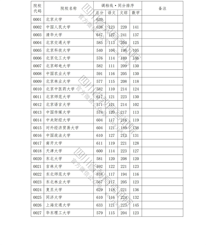 2023年<a href=https://www.211g.cn/tag/sichuan.html target=_blank class=infotextkey>四川</a><a href=https://www.211g.cn/tag/wenke.html target=_blank class=infotextkey>文科</a>一本投档<a href=https://www.211g.cn/tag/fenshu.html target=_blank class=infotextkey>分数</a>线