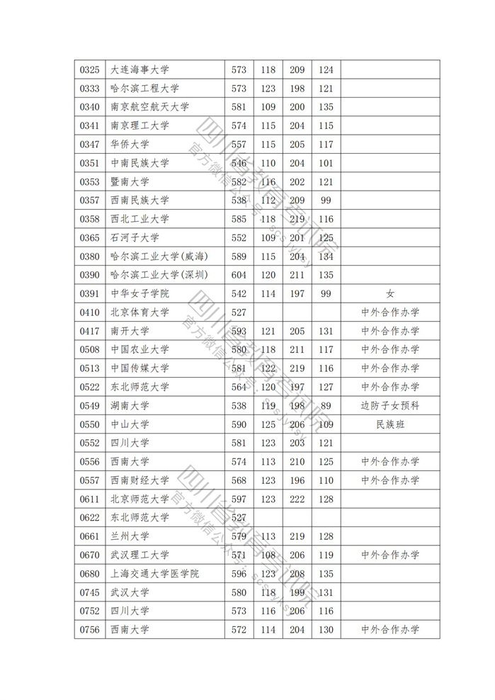 2023年<a href=https://www.211g.cn/tag/sichuan.html target=_blank class=infotextkey>四川</a><a href=https://www.211g.cn/tag/wenke.html target=_blank class=infotextkey>文科</a>一本投档<a href=https://www.211g.cn/tag/fenshu.html target=_blank class=infotextkey>分数</a>线