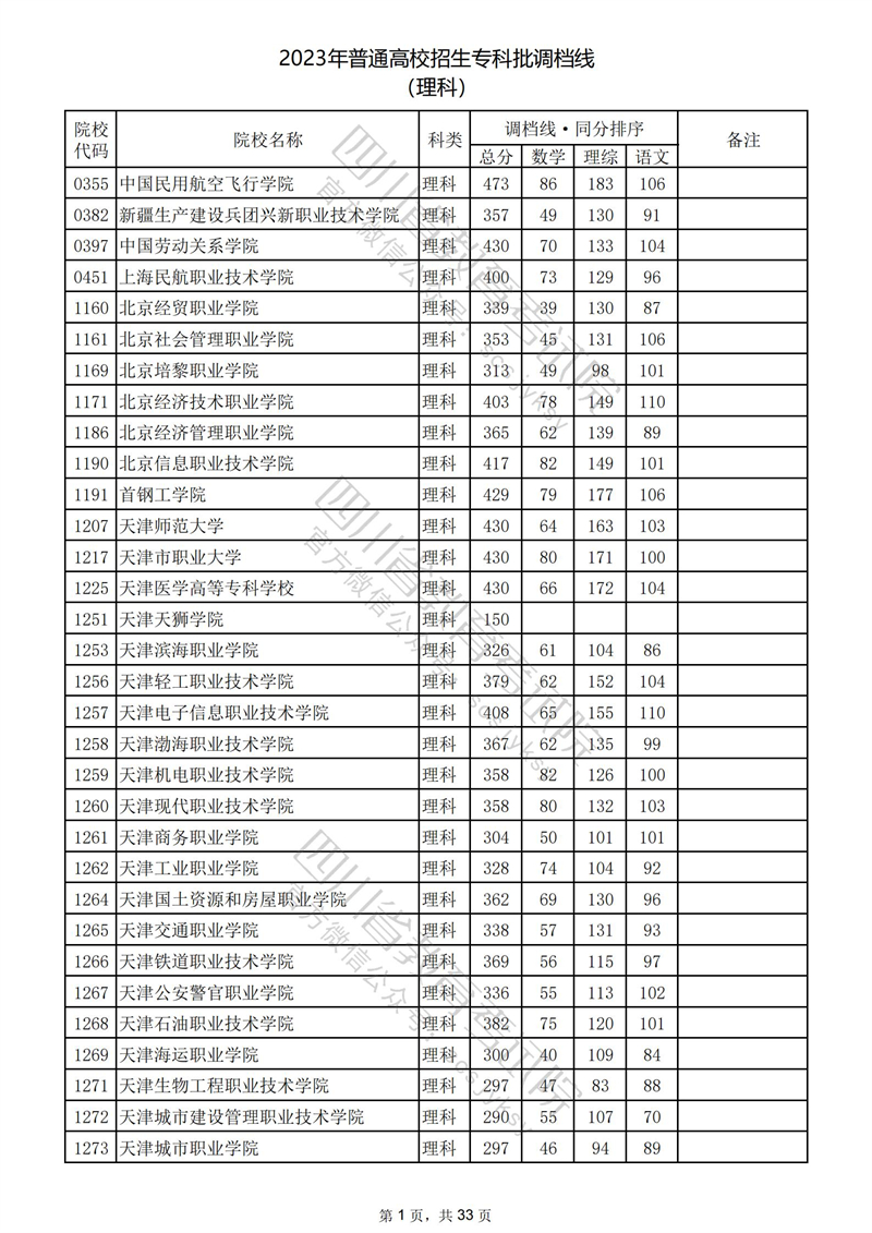 2023年<a href=https://www.211g.cn/tag/sichuan.html target=_blank class=infotextkey>四川</a><a href=https://www.211g.cn/tag/like.html target=_blank class=infotextkey>理科</a>专科投档<a href=https://www.211g.cn/tag/fenshu.html target=_blank class=infotextkey>分数</a>线