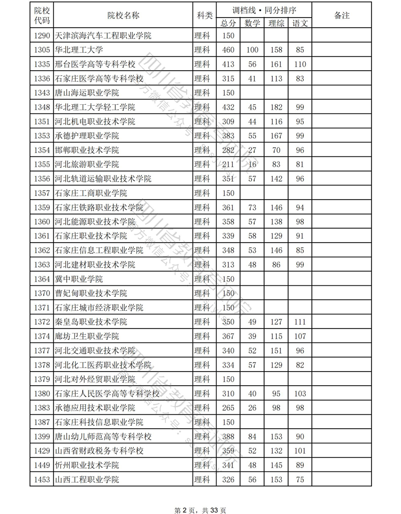 2023年<a href=https://www.211g.cn/tag/sichuan.html target=_blank class=infotextkey>四川</a><a href=https://www.211g.cn/tag/like.html target=_blank class=infotextkey>理科</a>专科投档<a href=https://www.211g.cn/tag/fenshu.html target=_blank class=infotextkey>分数</a>线