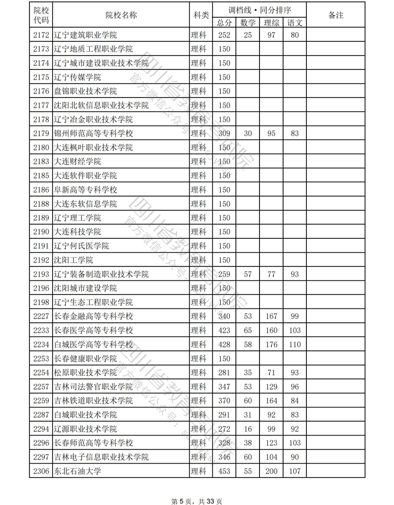 2023年<a href=https://www.211g.cn/tag/sichuan.html target=_blank class=infotextkey>四川</a><a href=https://www.211g.cn/tag/like.html target=_blank class=infotextkey>理科</a>专科投档<a href=https://www.211g.cn/tag/fenshu.html target=_blank class=infotextkey>分数</a>线
