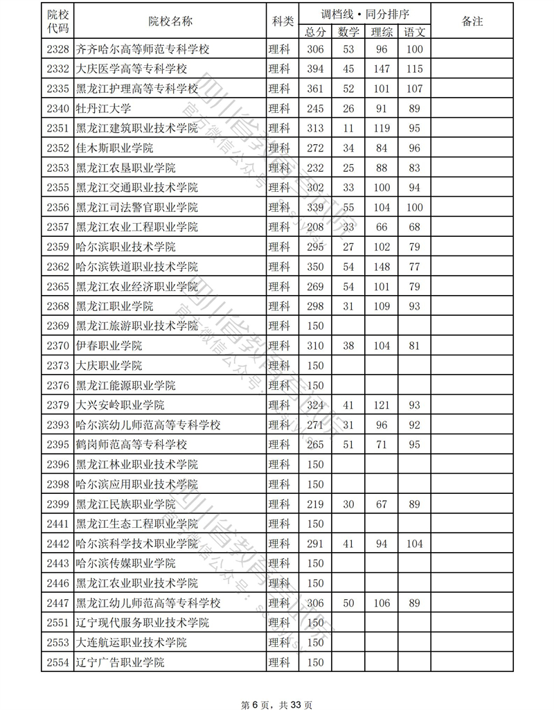 2023年<a href=https://www.211g.cn/tag/sichuan.html target=_blank class=infotextkey>四川</a><a href=https://www.211g.cn/tag/like.html target=_blank class=infotextkey>理科</a>专科投档<a href=https://www.211g.cn/tag/fenshu.html target=_blank class=infotextkey>分数</a>线