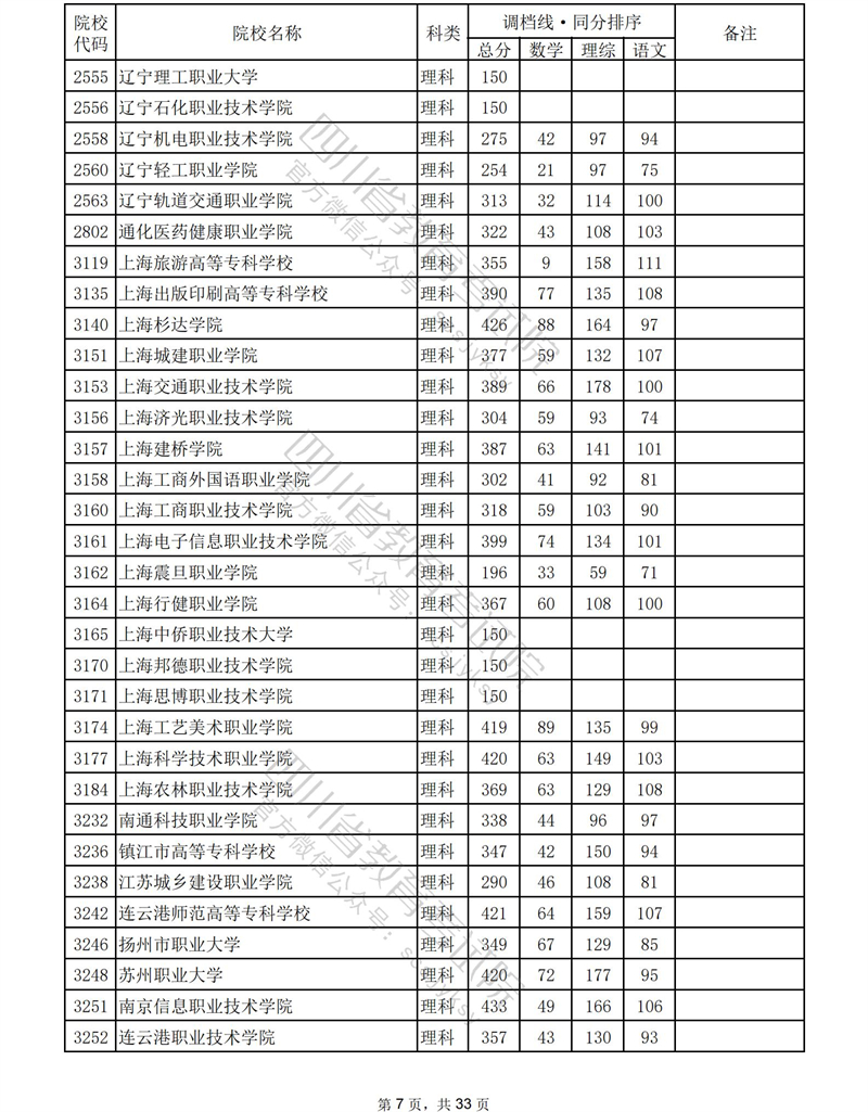 2023年<a href=https://www.211g.cn/tag/sichuan.html target=_blank class=infotextkey>四川</a><a href=https://www.211g.cn/tag/like.html target=_blank class=infotextkey>理科</a>专科投档<a href=https://www.211g.cn/tag/fenshu.html target=_blank class=infotextkey>分数</a>线