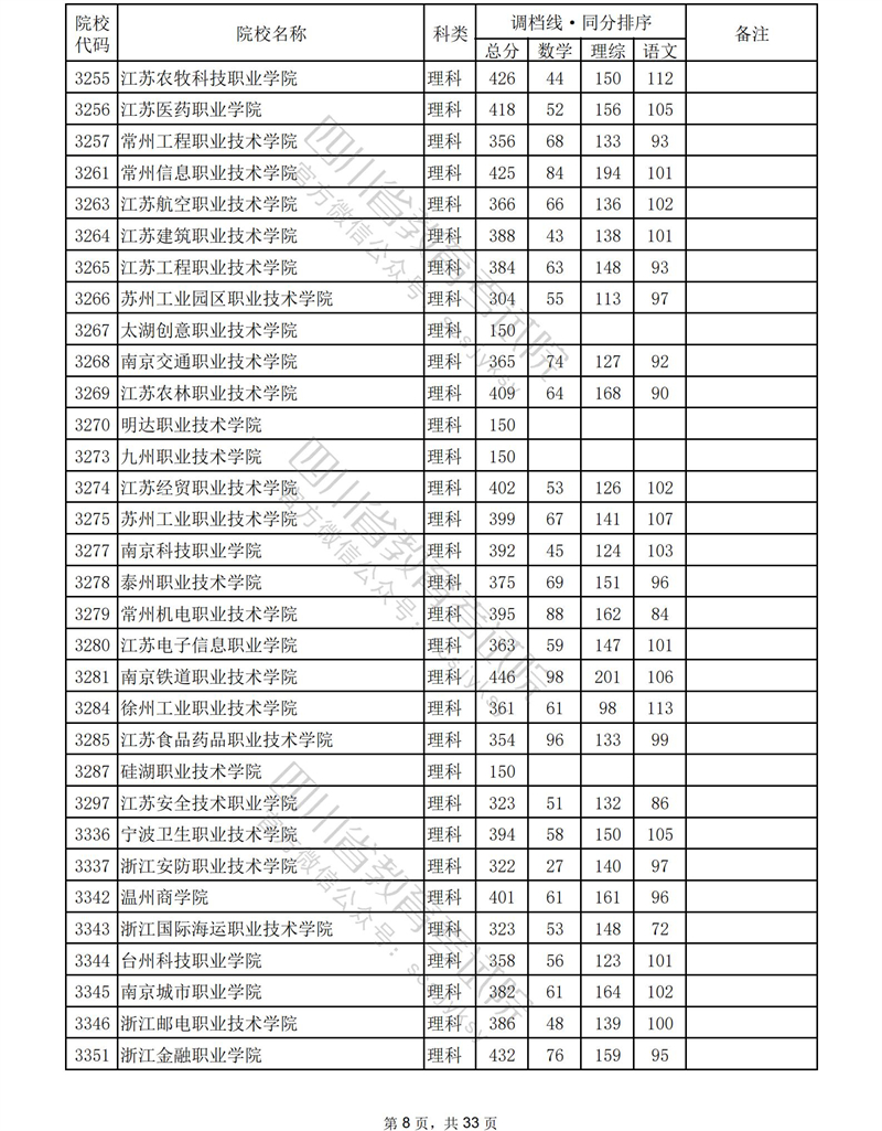 2023年<a href=https://www.211g.cn/tag/sichuan.html target=_blank class=infotextkey>四川</a><a href=https://www.211g.cn/tag/like.html target=_blank class=infotextkey>理科</a>专科投档<a href=https://www.211g.cn/tag/fenshu.html target=_blank class=infotextkey>分数</a>线