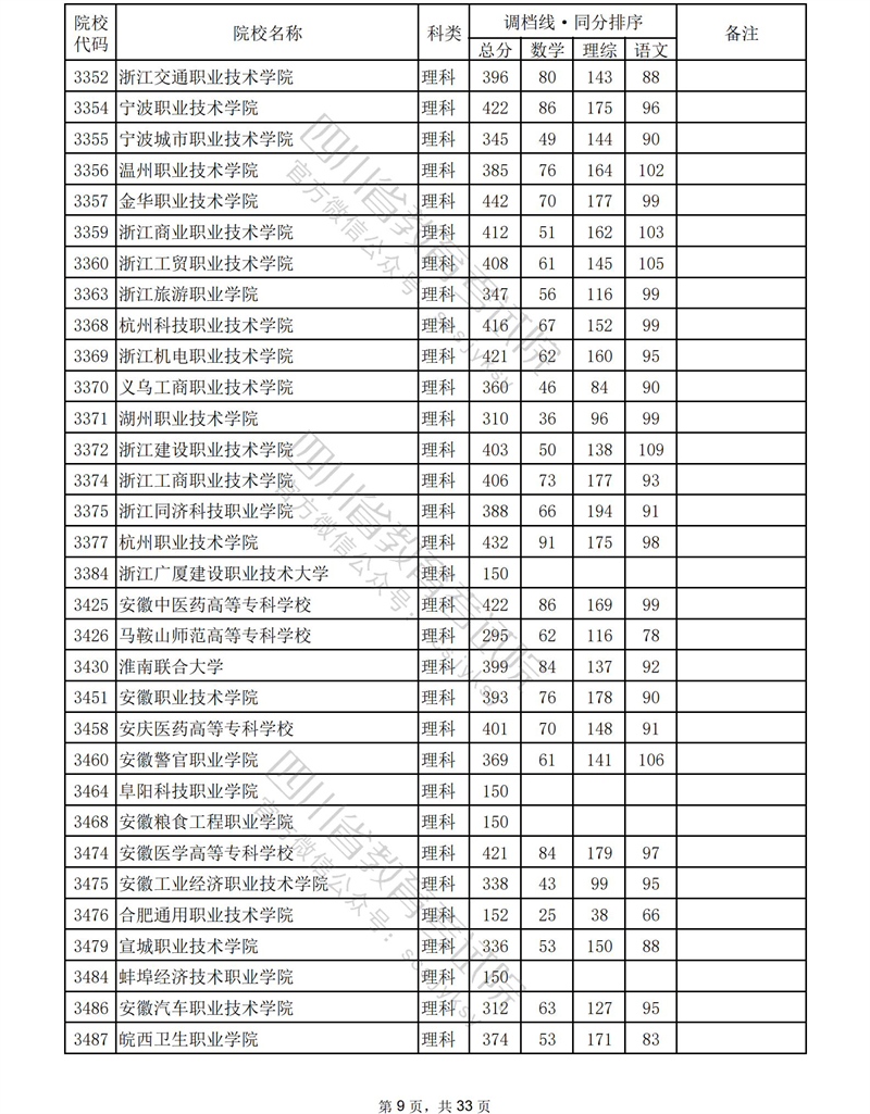 2023年<a href=https://www.211g.cn/tag/sichuan.html target=_blank class=infotextkey>四川</a><a href=https://www.211g.cn/tag/like.html target=_blank class=infotextkey>理科</a>专科投档<a href=https://www.211g.cn/tag/fenshu.html target=_blank class=infotextkey>分数</a>线