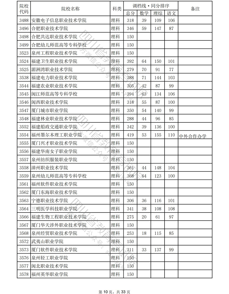2023年<a href=https://www.211g.cn/tag/sichuan.html target=_blank class=infotextkey>四川</a><a href=https://www.211g.cn/tag/like.html target=_blank class=infotextkey>理科</a>专科投档<a href=https://www.211g.cn/tag/fenshu.html target=_blank class=infotextkey>分数</a>线