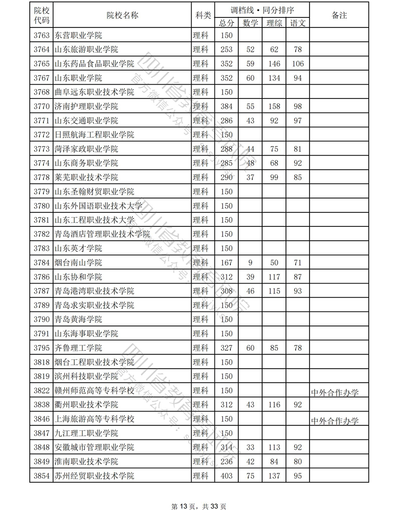 2023年<a href=https://www.211g.cn/tag/sichuan.html target=_blank class=infotextkey>四川</a><a href=https://www.211g.cn/tag/like.html target=_blank class=infotextkey>理科</a>专科投档<a href=https://www.211g.cn/tag/fenshu.html target=_blank class=infotextkey>分数</a>线