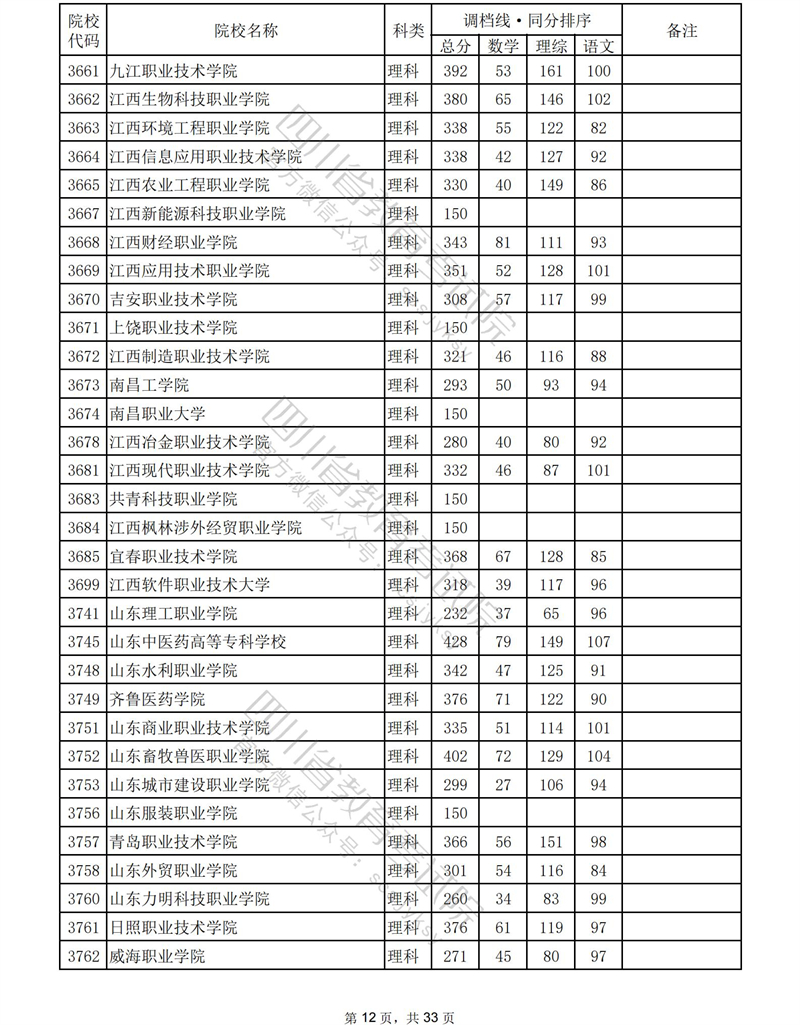2023年<a href=https://www.211g.cn/tag/sichuan.html target=_blank class=infotextkey>四川</a><a href=https://www.211g.cn/tag/like.html target=_blank class=infotextkey>理科</a>专科投档<a href=https://www.211g.cn/tag/fenshu.html target=_blank class=infotextkey>分数</a>线