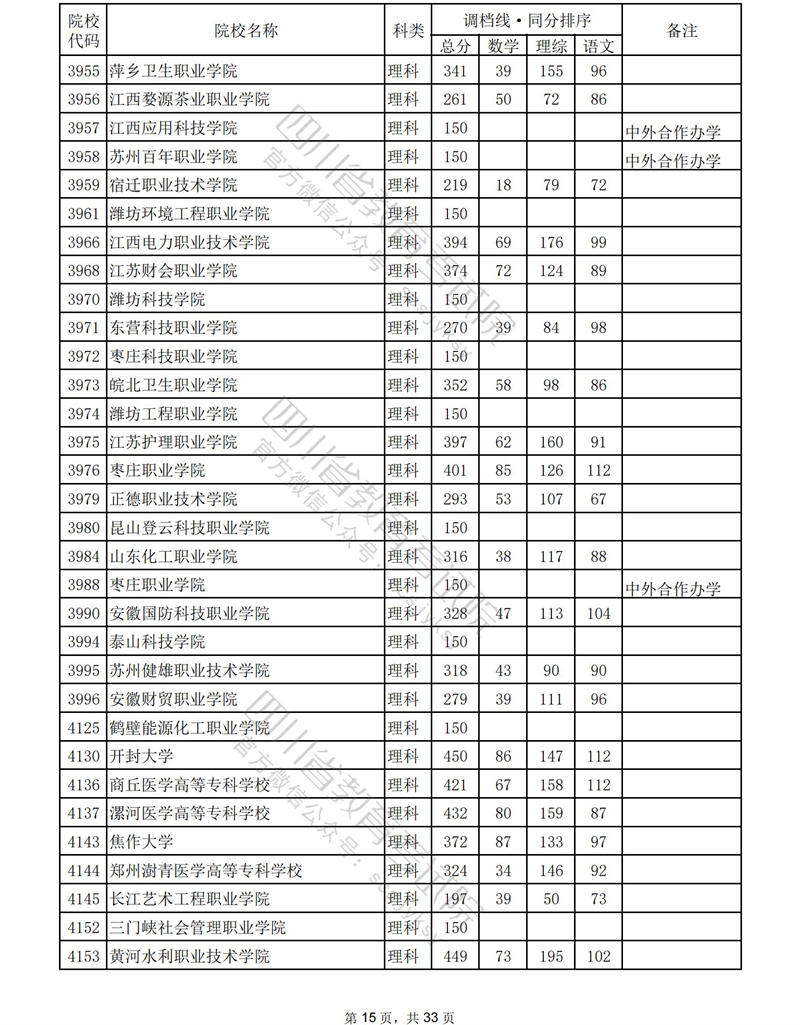 2023年<a href=https://www.211g.cn/tag/sichuan.html target=_blank class=infotextkey>四川</a><a href=https://www.211g.cn/tag/like.html target=_blank class=infotextkey>理科</a>专科投档<a href=https://www.211g.cn/tag/fenshu.html target=_blank class=infotextkey>分数</a>线