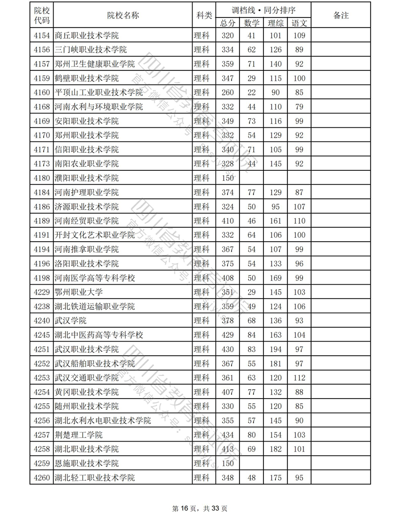 2023年<a href=https://www.211g.cn/tag/sichuan.html target=_blank class=infotextkey>四川</a><a href=https://www.211g.cn/tag/like.html target=_blank class=infotextkey>理科</a>专科投档<a href=https://www.211g.cn/tag/fenshu.html target=_blank class=infotextkey>分数</a>线