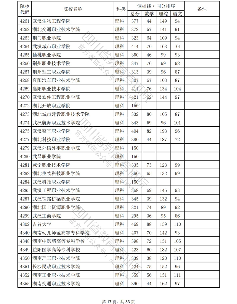 2023年<a href=https://www.211g.cn/tag/sichuan.html target=_blank class=infotextkey>四川</a><a href=https://www.211g.cn/tag/like.html target=_blank class=infotextkey>理科</a>专科投档<a href=https://www.211g.cn/tag/fenshu.html target=_blank class=infotextkey>分数</a>线
