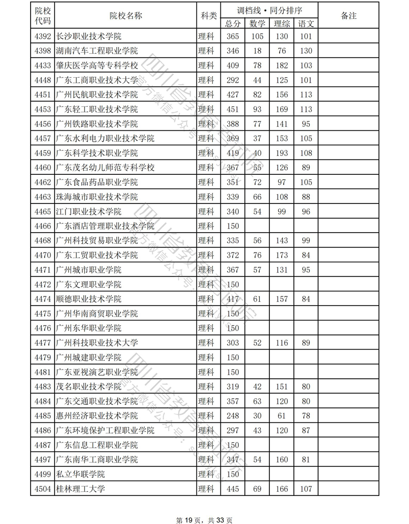 2023年<a href=https://www.211g.cn/tag/sichuan.html target=_blank class=infotextkey>四川</a><a href=https://www.211g.cn/tag/like.html target=_blank class=infotextkey>理科</a>专科投档<a href=https://www.211g.cn/tag/fenshu.html target=_blank class=infotextkey>分数</a>线