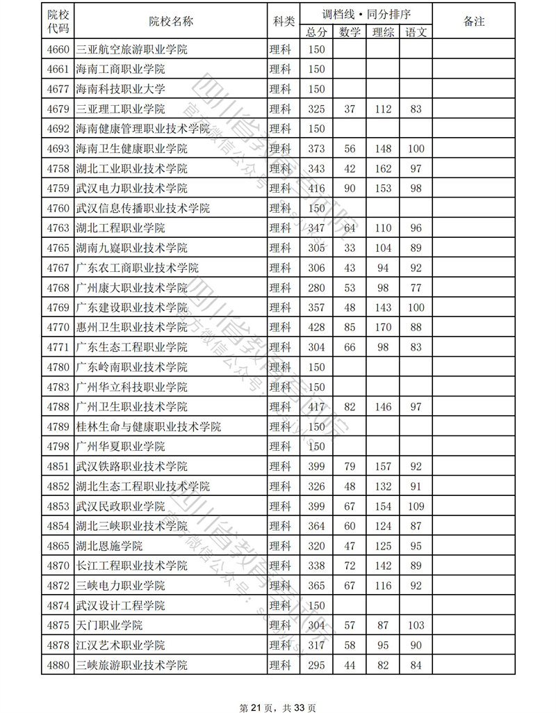 2023年<a href=https://www.211g.cn/tag/sichuan.html target=_blank class=infotextkey>四川</a><a href=https://www.211g.cn/tag/like.html target=_blank class=infotextkey>理科</a>专科投档<a href=https://www.211g.cn/tag/fenshu.html target=_blank class=infotextkey>分数</a>线