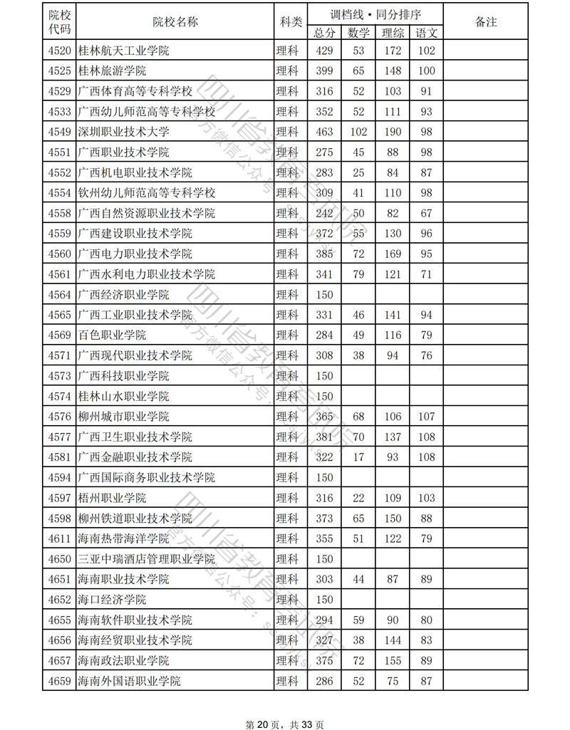 2023年<a href=https://www.211g.cn/tag/sichuan.html target=_blank class=infotextkey>四川</a><a href=https://www.211g.cn/tag/like.html target=_blank class=infotextkey>理科</a>专科投档<a href=https://www.211g.cn/tag/fenshu.html target=_blank class=infotextkey>分数</a>线