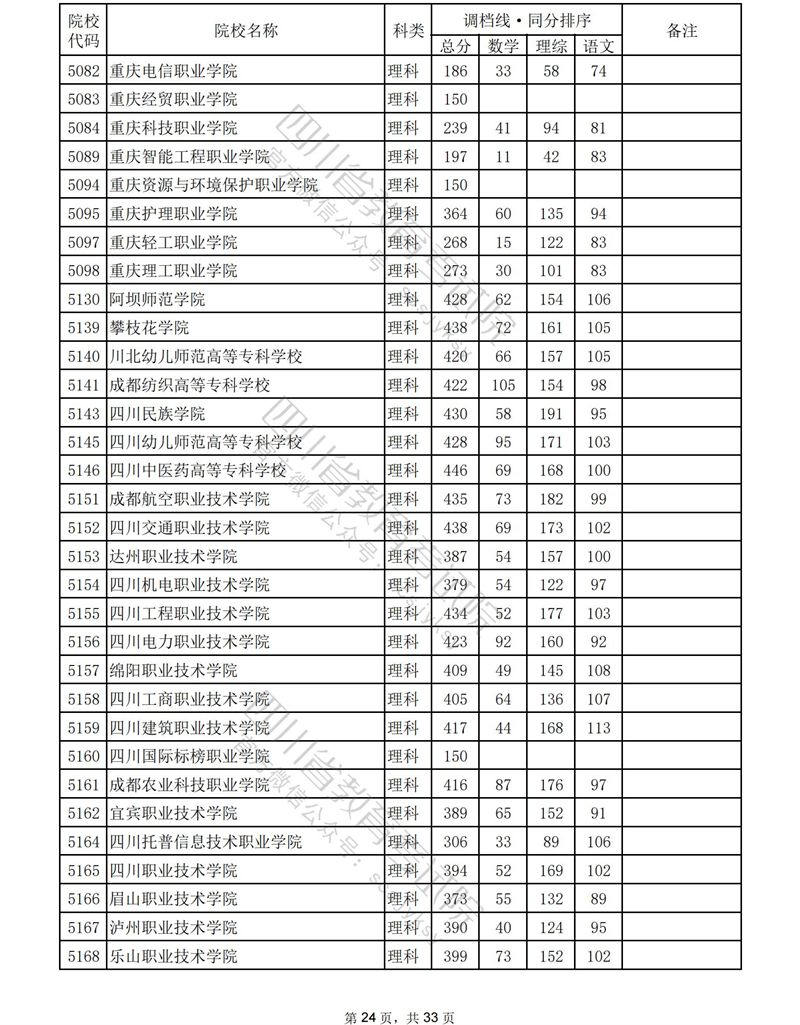 2023年<a href=https://www.211g.cn/tag/sichuan.html target=_blank class=infotextkey>四川</a><a href=https://www.211g.cn/tag/like.html target=_blank class=infotextkey>理科</a>专科投档<a href=https://www.211g.cn/tag/fenshu.html target=_blank class=infotextkey>分数</a>线