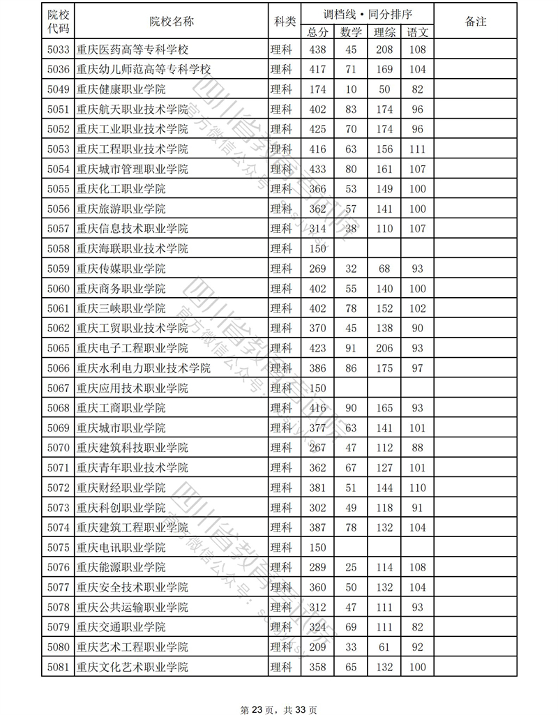 2023年<a href=https://www.211g.cn/tag/sichuan.html target=_blank class=infotextkey>四川</a><a href=https://www.211g.cn/tag/like.html target=_blank class=infotextkey>理科</a>专科投档<a href=https://www.211g.cn/tag/fenshu.html target=_blank class=infotextkey>分数</a>线