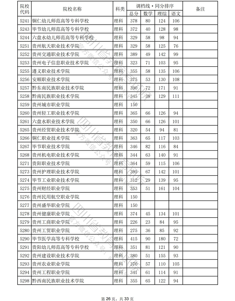 2023年<a href=https://www.211g.cn/tag/sichuan.html target=_blank class=infotextkey>四川</a><a href=https://www.211g.cn/tag/like.html target=_blank class=infotextkey>理科</a>专科投档<a href=https://www.211g.cn/tag/fenshu.html target=_blank class=infotextkey>分数</a>线