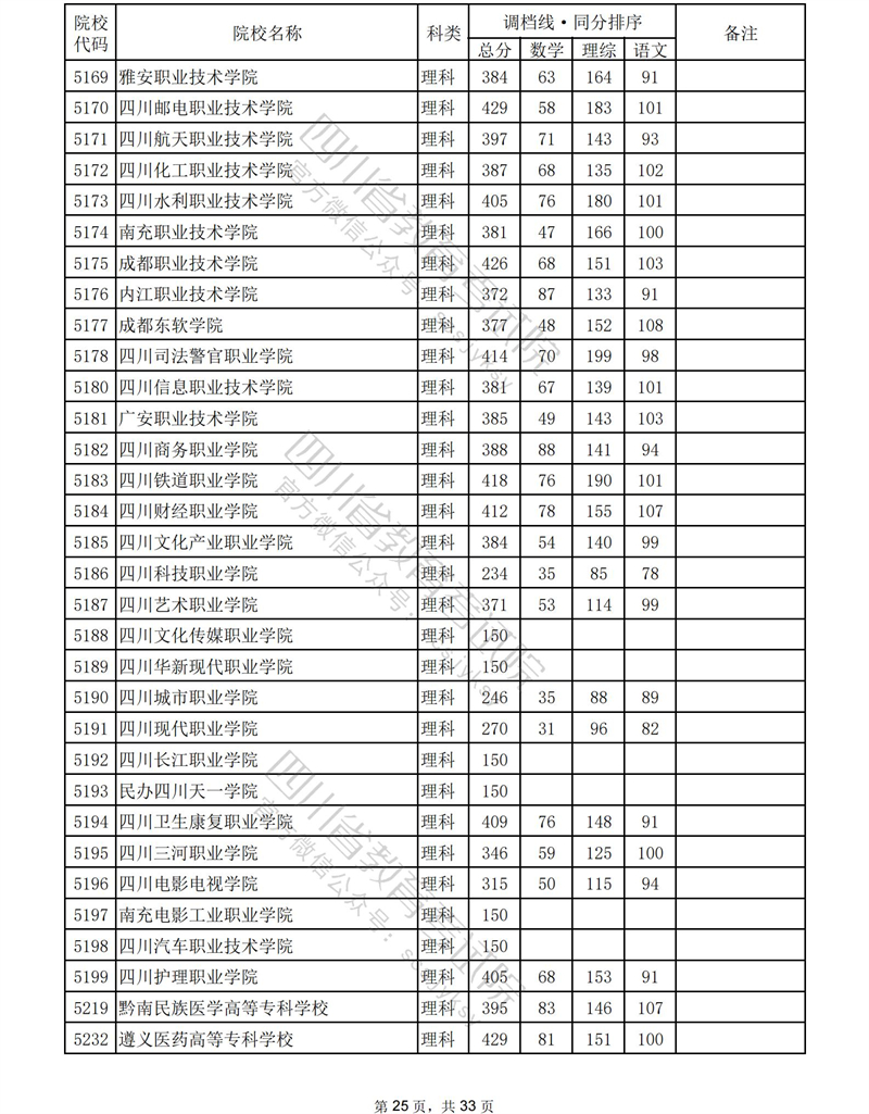 2023年<a href=https://www.211g.cn/tag/sichuan.html target=_blank class=infotextkey>四川</a><a href=https://www.211g.cn/tag/like.html target=_blank class=infotextkey>理科</a>专科投档<a href=https://www.211g.cn/tag/fenshu.html target=_blank class=infotextkey>分数</a>线