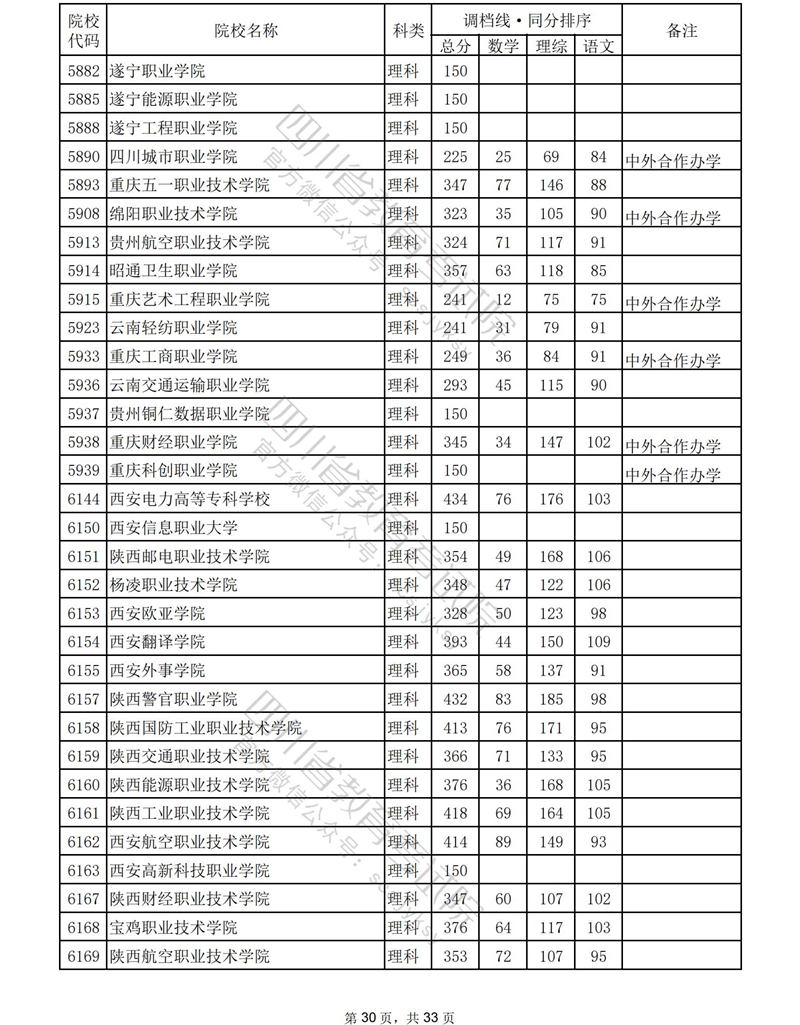 2023年<a href=https://www.211g.cn/tag/sichuan.html target=_blank class=infotextkey>四川</a><a href=https://www.211g.cn/tag/like.html target=_blank class=infotextkey>理科</a>专科投档<a href=https://www.211g.cn/tag/fenshu.html target=_blank class=infotextkey>分数</a>线