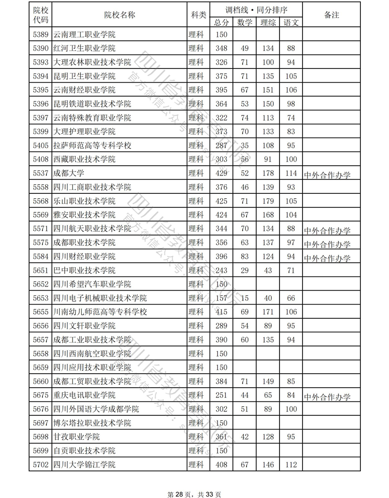 2023年<a href=https://www.211g.cn/tag/sichuan.html target=_blank class=infotextkey>四川</a><a href=https://www.211g.cn/tag/like.html target=_blank class=infotextkey>理科</a>专科投档<a href=https://www.211g.cn/tag/fenshu.html target=_blank class=infotextkey>分数</a>线
