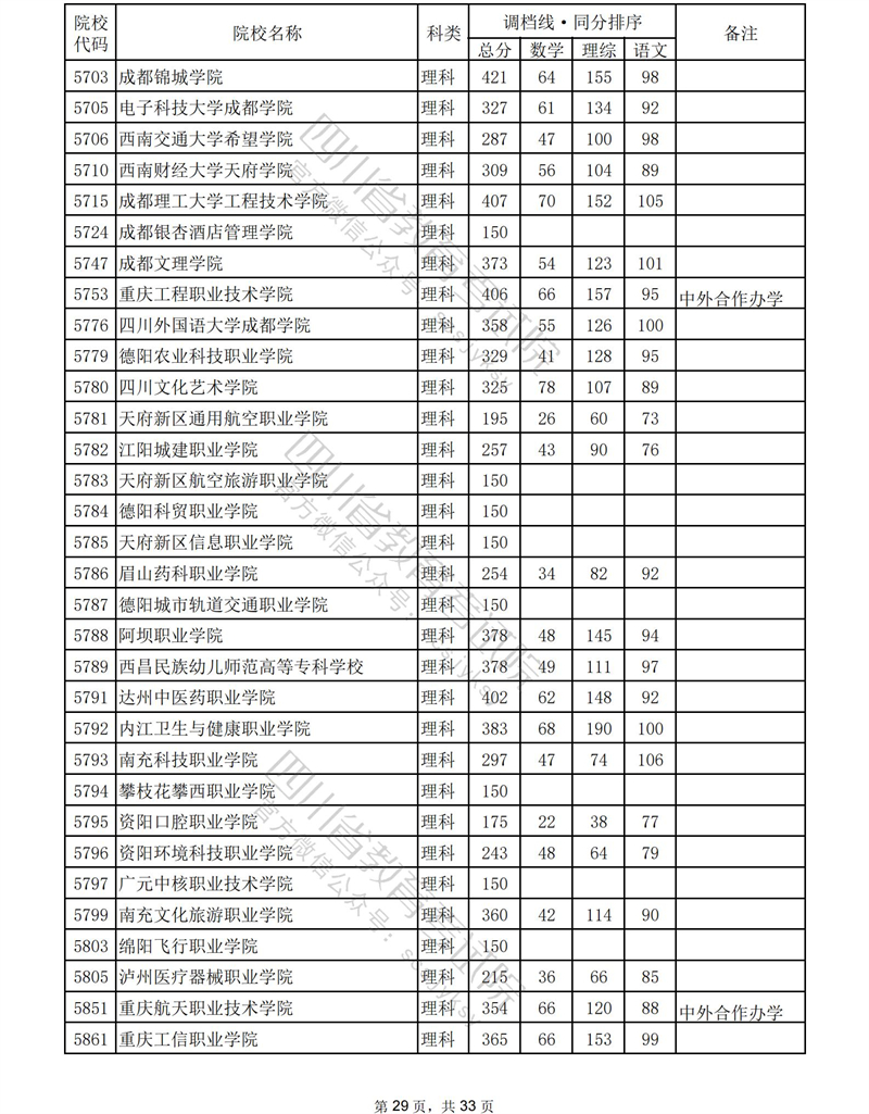 2023年<a href=https://www.211g.cn/tag/sichuan.html target=_blank class=infotextkey>四川</a><a href=https://www.211g.cn/tag/like.html target=_blank class=infotextkey>理科</a>专科投档<a href=https://www.211g.cn/tag/fenshu.html target=_blank class=infotextkey>分数</a>线