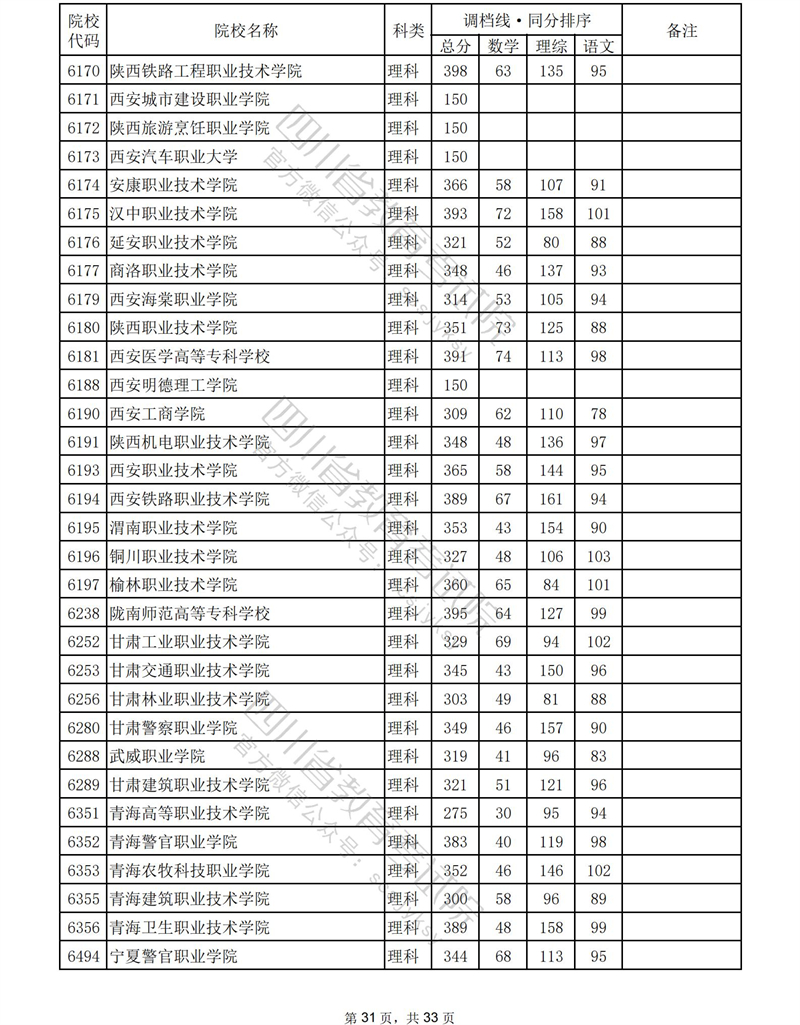 2023年<a href=https://www.211g.cn/tag/sichuan.html target=_blank class=infotextkey>四川</a><a href=https://www.211g.cn/tag/like.html target=_blank class=infotextkey>理科</a>专科投档<a href=https://www.211g.cn/tag/fenshu.html target=_blank class=infotextkey>分数</a>线