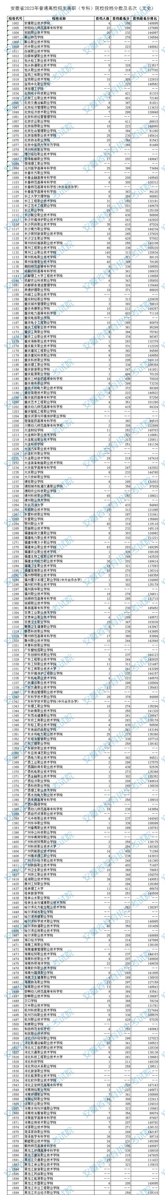 2023年<a href=https://www.211g.cn/tag/anhui.html target=_blank class=infotextkey>安徽</a>专科投档<a href=https://www.211g.cn/tag/fenshu.html target=_blank class=infotextkey>分数</a>线（<a href=https://www.211g.cn/tag/wenke.html target=_blank class=infotextkey>文科</a>）