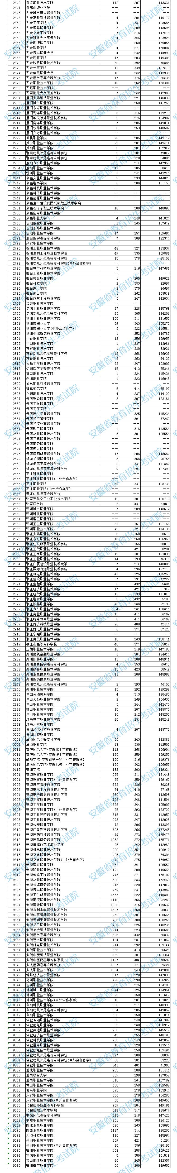2023年<a href=https://www.211g.cn/tag/anhui.html target=_blank class=infotextkey>安徽</a>专科投档<a href=https://www.211g.cn/tag/fenshu.html target=_blank class=infotextkey>分数</a>线（<a href=https://www.211g.cn/tag/wenke.html target=_blank class=infotextkey>文科</a>）