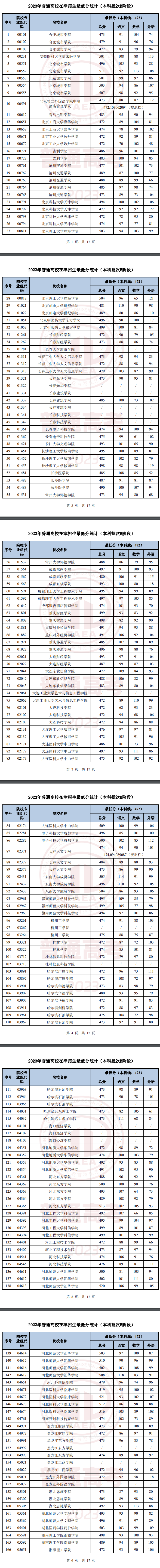 2023年<a href=https://www.211g.cn/tag/tianjin.html target=_blank class=infotextkey>天津</a><a href=https://www.211g.cn/tag/bonke.html target=_blank class=infotextkey>本科</a>B段<a href=https://www.211g.cn/tag/luqu.html target=_blank class=infotextkey>录取</a><a href=https://www.211g.cn/tag/fenshu.html target=_blank class=infotextkey>分数</a>线