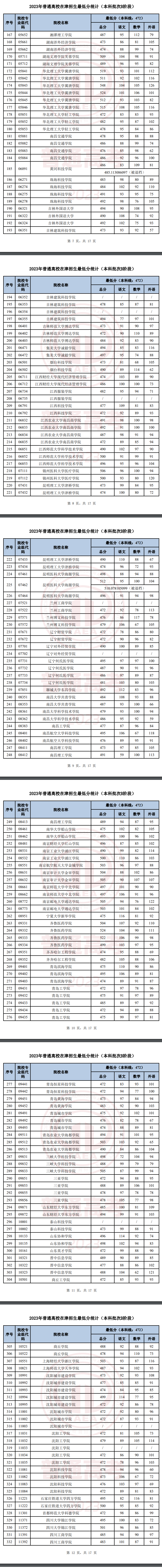 2023年<a href=https://www.211g.cn/tag/tianjin.html target=_blank class=infotextkey>天津</a><a href=https://www.211g.cn/tag/bonke.html target=_blank class=infotextkey>本科</a>B段<a href=https://www.211g.cn/tag/luqu.html target=_blank class=infotextkey>录取</a><a href=https://www.211g.cn/tag/fenshu.html target=_blank class=infotextkey>分数</a>线